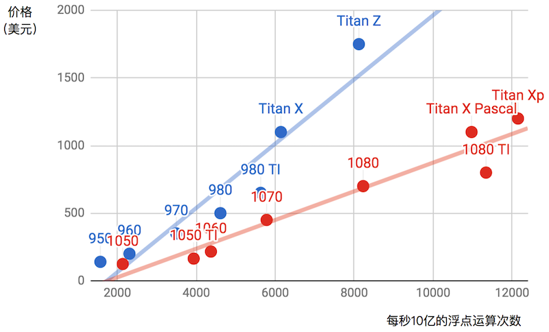 浮点计算能力和价格的对比。